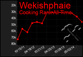 Total Graph of Wekishphaie