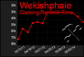 Total Graph of Wekishphaie