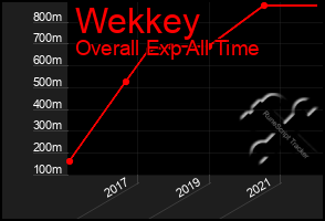 Total Graph of Wekkey