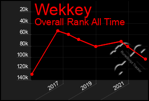 Total Graph of Wekkey
