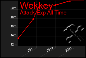Total Graph of Wekkey