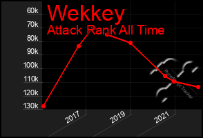Total Graph of Wekkey