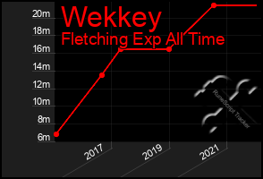 Total Graph of Wekkey