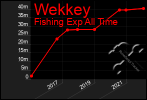 Total Graph of Wekkey
