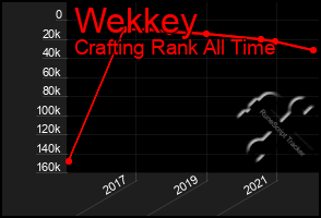 Total Graph of Wekkey