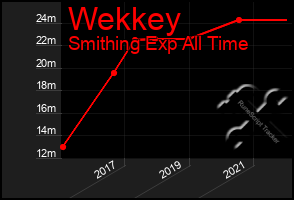Total Graph of Wekkey