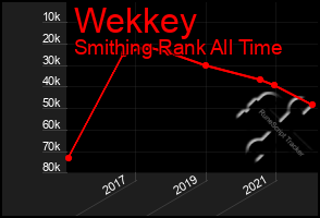 Total Graph of Wekkey