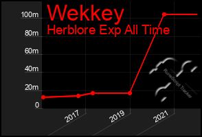 Total Graph of Wekkey