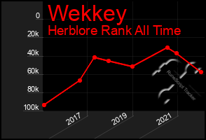 Total Graph of Wekkey