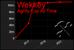Total Graph of Wekkey