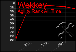 Total Graph of Wekkey