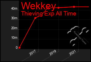 Total Graph of Wekkey