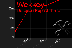 Total Graph of Wekkey