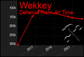 Total Graph of Wekkey