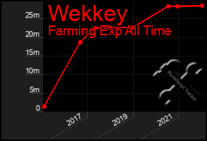 Total Graph of Wekkey