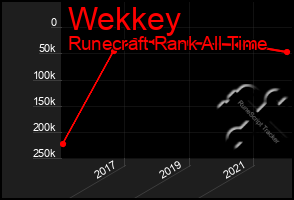 Total Graph of Wekkey