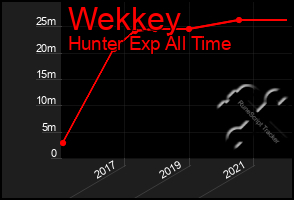 Total Graph of Wekkey