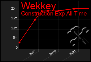 Total Graph of Wekkey