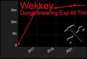 Total Graph of Wekkey