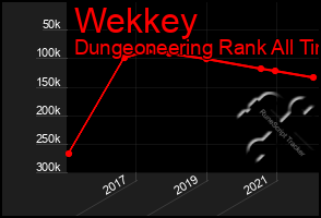 Total Graph of Wekkey