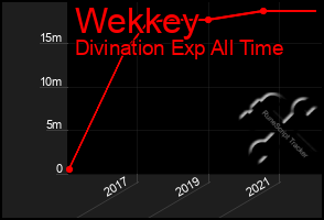 Total Graph of Wekkey