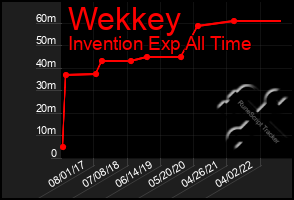Total Graph of Wekkey