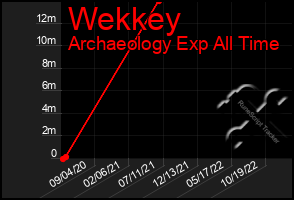 Total Graph of Wekkey