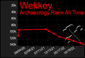 Total Graph of Wekkey