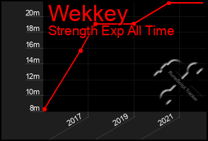 Total Graph of Wekkey