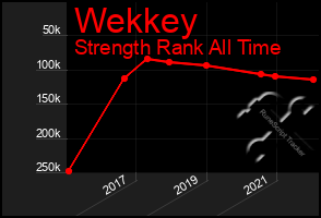 Total Graph of Wekkey