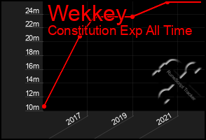 Total Graph of Wekkey