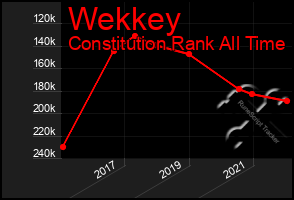 Total Graph of Wekkey