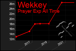 Total Graph of Wekkey