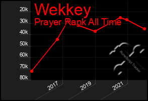 Total Graph of Wekkey