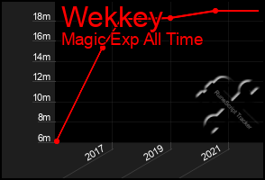 Total Graph of Wekkey