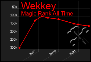 Total Graph of Wekkey