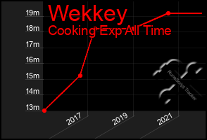 Total Graph of Wekkey