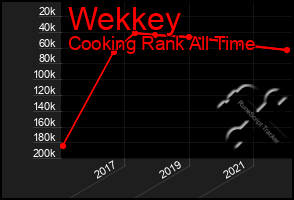 Total Graph of Wekkey