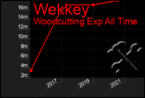Total Graph of Wekkey