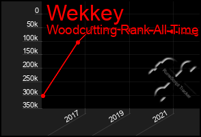Total Graph of Wekkey