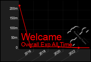 Total Graph of Welcame