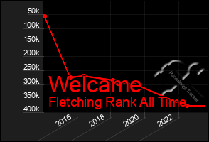 Total Graph of Welcame