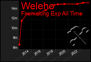 Total Graph of Weleho