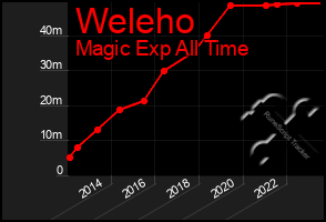 Total Graph of Weleho