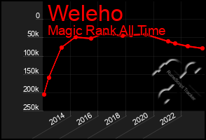 Total Graph of Weleho