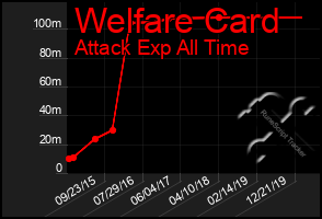 Total Graph of Welfare Card