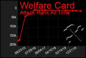 Total Graph of Welfare Card