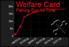 Total Graph of Welfare Card