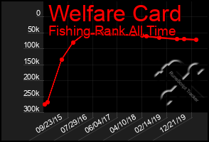 Total Graph of Welfare Card