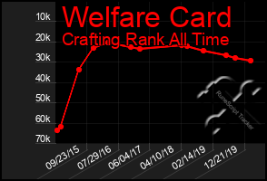 Total Graph of Welfare Card